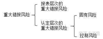 重大错报风险是什么