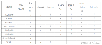 惊爆!手机传感器类型全,你知道几种?