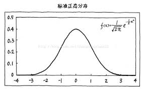 标准正态曲线Z值何时达到1.96