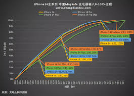 苹果14无线充电瓦数是多少
