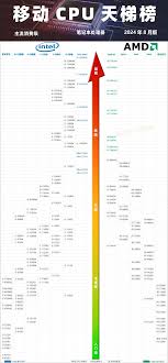 台式机CPU性能天梯图全解析