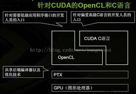 opencl和cuda哪个运行速度更快