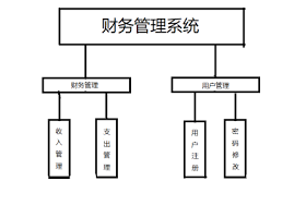 财务管理毕业论文网有哪些网站特色