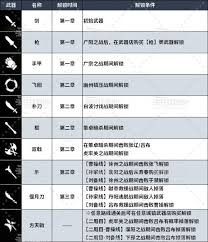 真三国无双起源如何解锁全武器类型