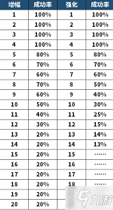 dnf手游强化与增幅概率是否相同