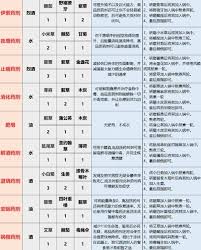天国拯救2前期最佳游玩路线有哪些