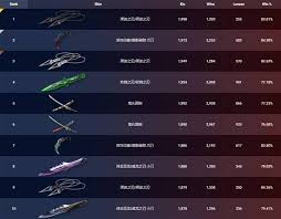 无畏契约11 月 11 日外网皮肤排名情况大