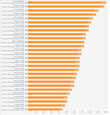 英特尔CPU与AMD处理器性能对比