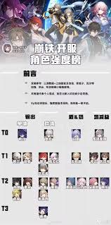 崩坏星穹铁道哪些角色强度高